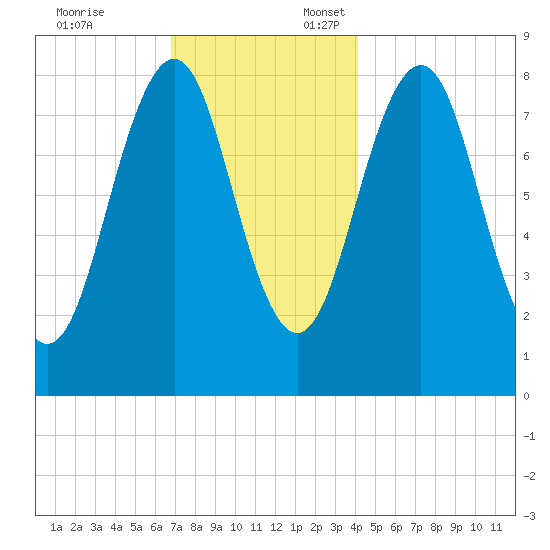 South Freeport tide chart for Monday, November 25, 2024