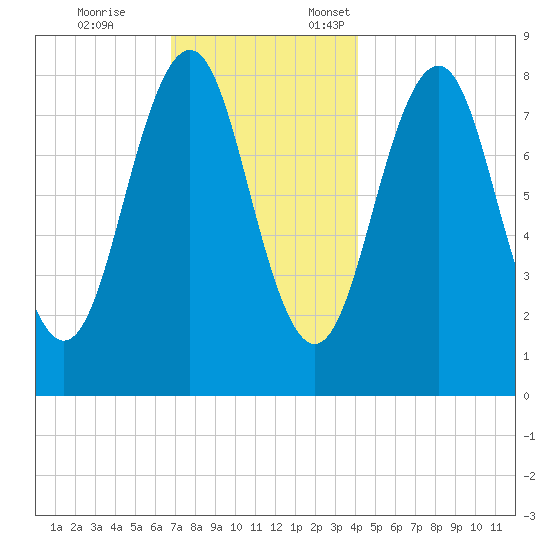 South Freeport tide chart for Tuesday, November 26, 2024