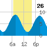 South Freeport tide chart for Tuesday, November 26, 2024