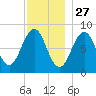 South Freeport tide chart for Wednesday, November 27, 2024