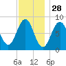 South Freeport tide chart for Thursday, November 28, 2024