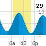 South Freeport tide chart for Friday, November 29, 2024
