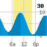 South Freeport tide chart for Saturday, November 30, 2024