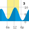South Freeport tide chart for Sunday, November 3, 2024