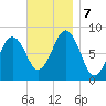 South Freeport tide chart for Thursday, November 7, 2024