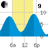 South Freeport tide chart for Saturday, November 9, 2024