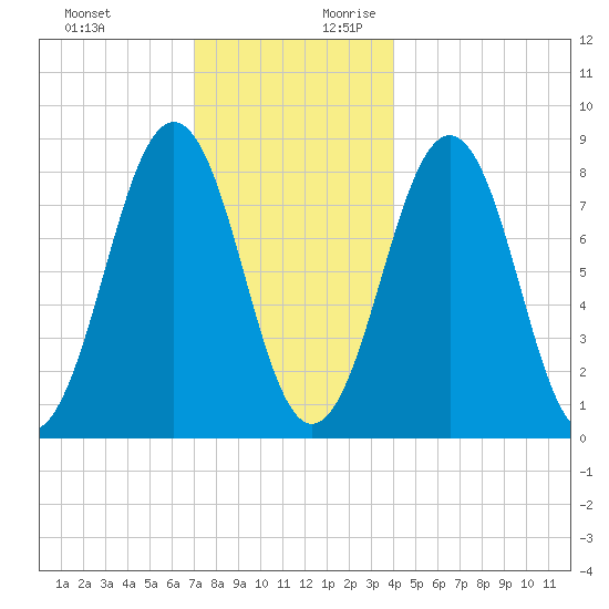South Freeport tide chart for Tuesday, December 10, 2024