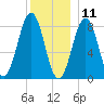 South Freeport tide chart for Wednesday, December 11, 2024