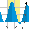 South Freeport tide chart for Saturday, December 14, 2024