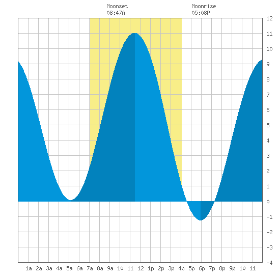 South Freeport tide chart for Monday, December 16, 2024