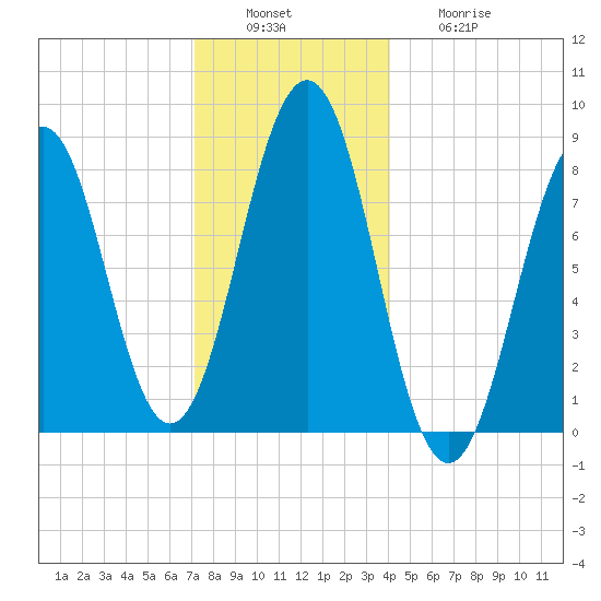 South Freeport tide chart for Tuesday, December 17, 2024
