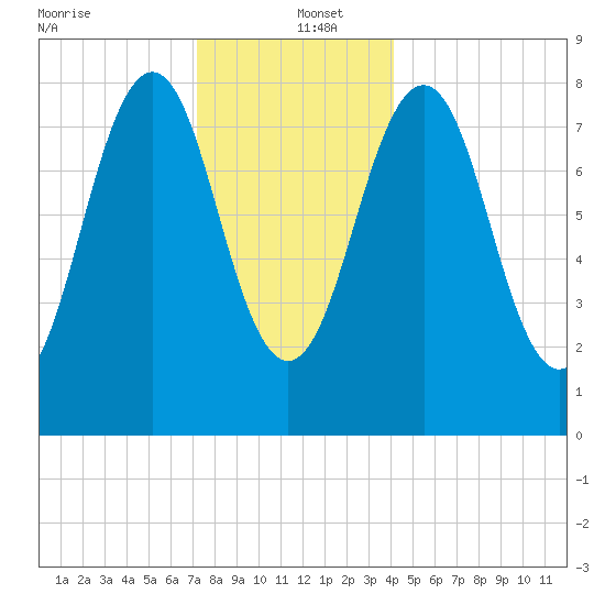 South Freeport tide chart for Monday, December 23, 2024