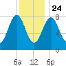 South Freeport tide chart for Tuesday, December 24, 2024
