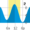 South Freeport tide chart for Monday, December 2, 2024