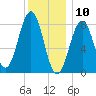 South Freeport tide chart for Friday, January 10, 2025