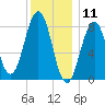 South Freeport tide chart for Saturday, January 11, 2025