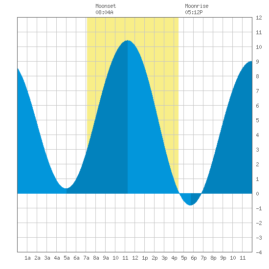South Freeport tide chart for Tuesday, January 14, 2025