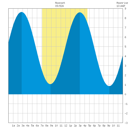 South Freeport tide chart for Sunday, January 19, 2025