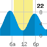 South Freeport tide chart for Wednesday, January 22, 2025