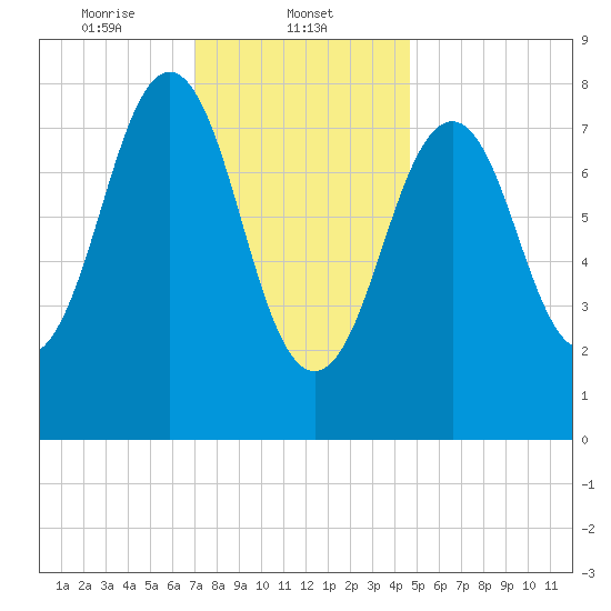 South Freeport tide chart for Thursday, January 23, 2025