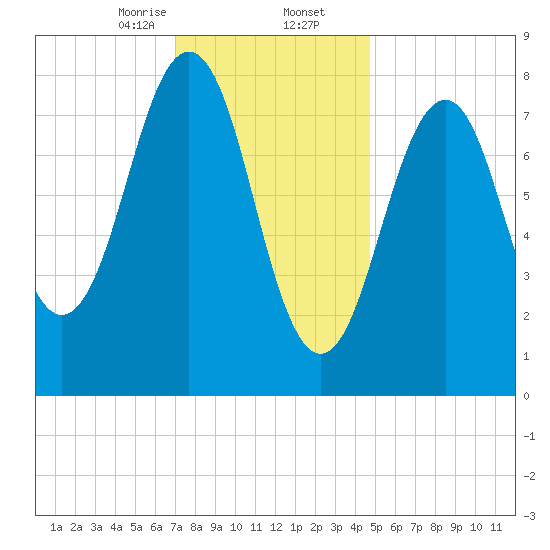 South Freeport tide chart for Saturday, January 25, 2025