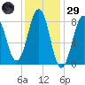 South Freeport tide chart for Wednesday, January 29, 2025
