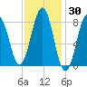 South Freeport tide chart for Thursday, January 30, 2025