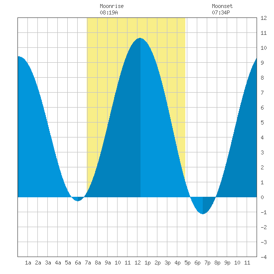South Freeport tide chart for Friday, January 31, 2025