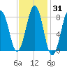 South Freeport tide chart for Friday, January 31, 2025
