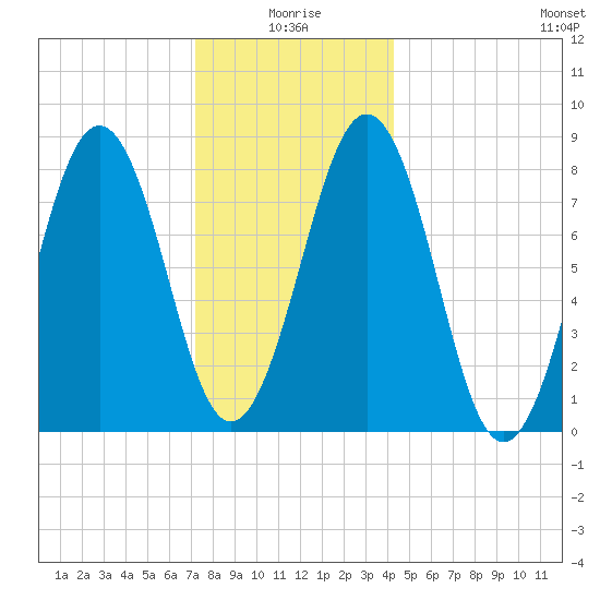 South Freeport tide chart for Sunday, January 5, 2025
