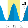 South Freeport tide chart for Thursday, February 13, 2025