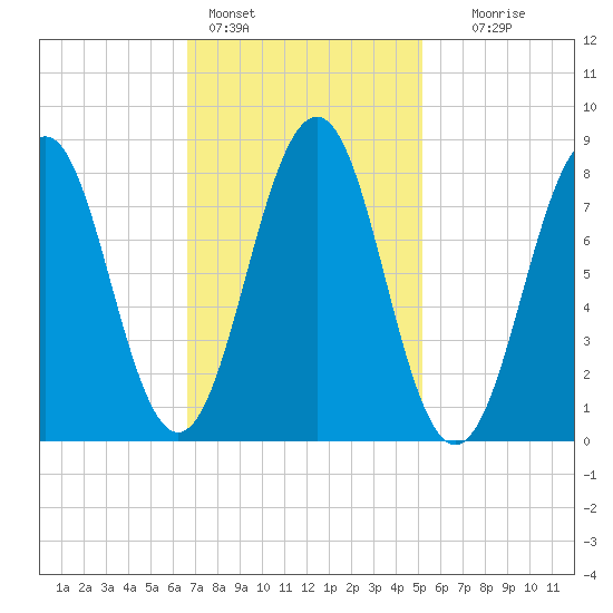 South Freeport tide chart for Friday, February 14, 2025