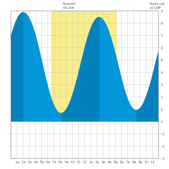 South Freeport tide chart for Monday, February 17, 2025