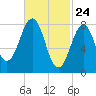 South Freeport tide chart for Monday, February 24, 2025