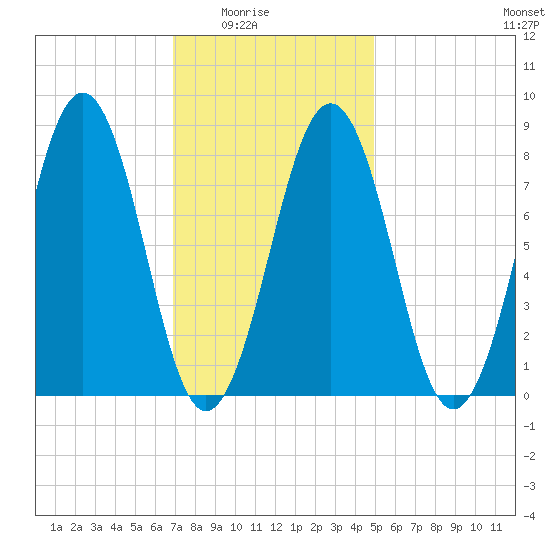 South Freeport tide chart for Monday, February 3, 2025