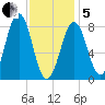 South Freeport tide chart for Wednesday, February 5, 2025