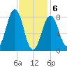 South Freeport tide chart for Thursday, February 6, 2025