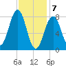 South Freeport tide chart for Friday, February 7, 2025