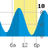 South Freeport tide chart for Monday, March 10, 2025