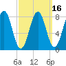 South Freeport tide chart for Sunday, March 16, 2025
