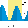 South Freeport tide chart for Monday, March 17, 2025