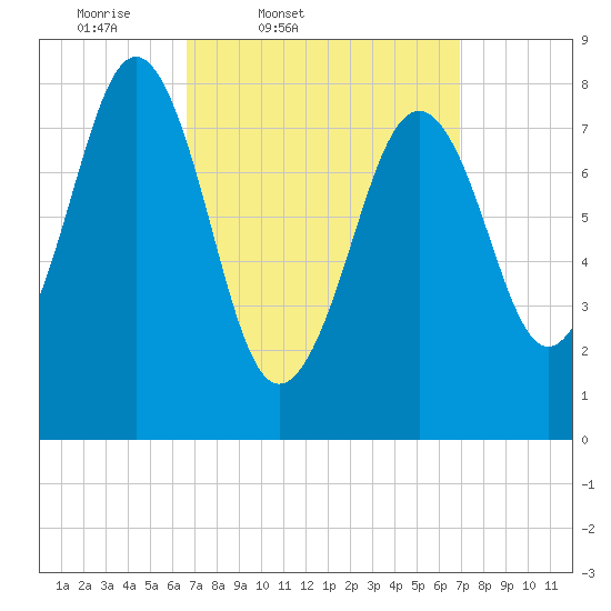 South Freeport tide chart for Friday, March 21, 2025