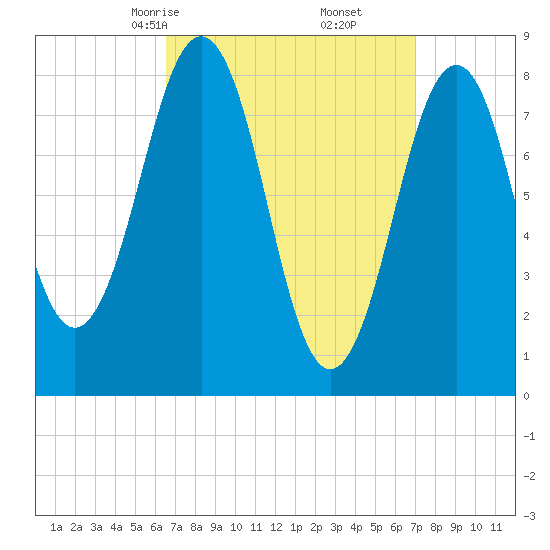 South Freeport tide chart for Tuesday, March 25, 2025