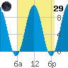 South Freeport tide chart for Saturday, March 29, 2025