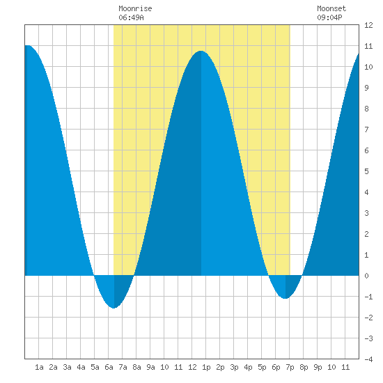 South Freeport tide chart for Sunday, March 30, 2025
