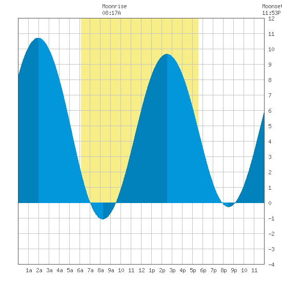 South Freeport tide chart for Tuesday, March 4, 2025