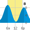 South Freeport tide chart for Saturday, March 8, 2025