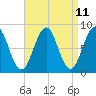 South Freeport tide chart for Friday, April 11, 2025