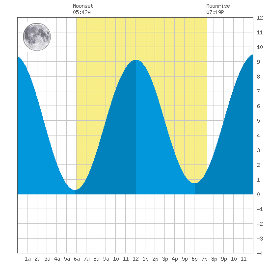 South Freeport tide chart for Saturday, April 12, 2025