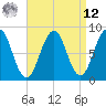 South Freeport tide chart for Saturday, April 12, 2025